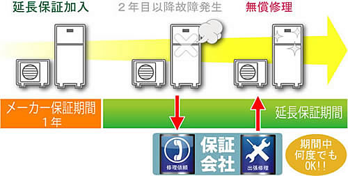 住宅設備機器延長保証