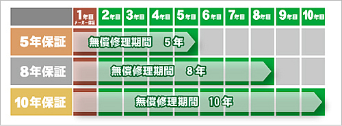 住宅設備機器延長保証