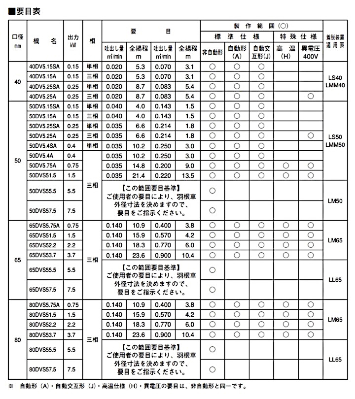 荏原製作所 50DVSH5.4 雑排水用セミボルテックス水中ポンプ 三相 50Hz