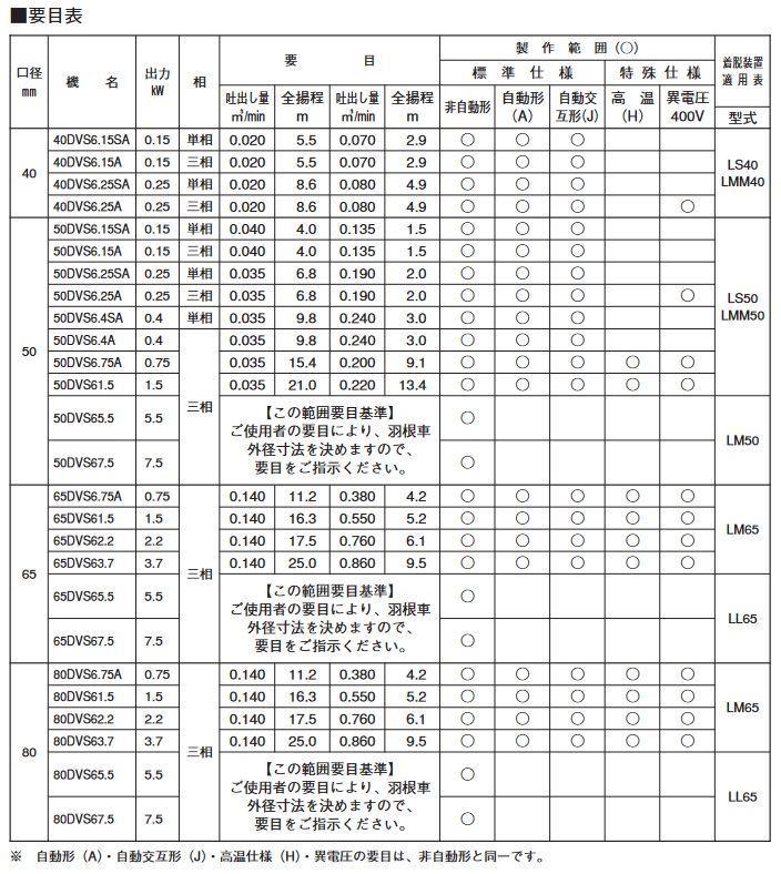 荏原製作所 80DVSH62.2 雑排水用セミボルテックス水中ポンプ 三相 60Hz