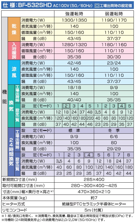 納期未定】高須産業 BF-532SHD 浴室換気乾燥暖房機 2室換気タイプ 電動ダンパー付スタンダードモデル 100V [♭] - まいどDIY 2号店